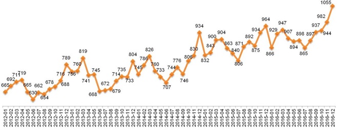 Динамика Индекса «Кофе с Молоком». Январь 2012 – декабрь 2016