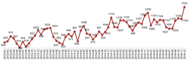 Динамика Индекса «Кофе с Молоком» в Москве. Январь 2012 – декабрь 2016