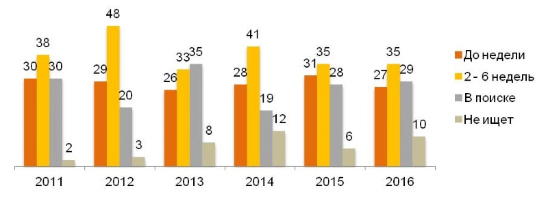 Срок поиска новой работы. В % от общего числа сменивших работу за последние полгода.