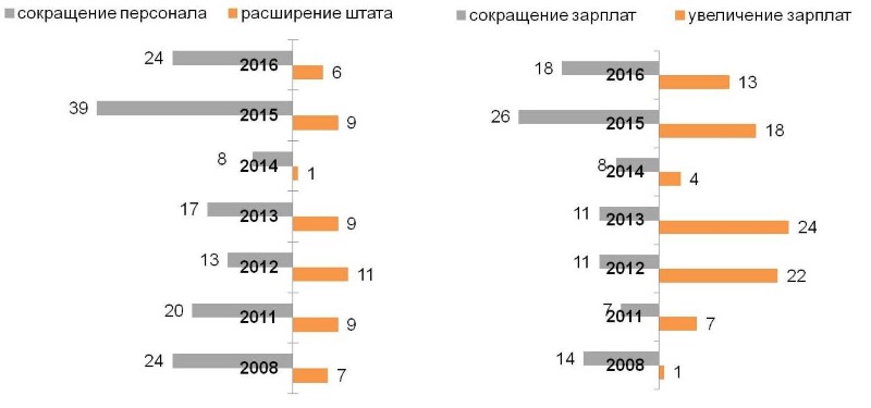 Изменения в компаниях.  В % от общего числа стабильно работающих последние полгода. 