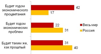 Скажите, пожалуйста, каким, на ваш взгляд, будет 2017 год с экономической точки зрения? (%) Не представлена доля затруднившихся ответить.