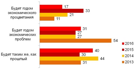 Динамика экономических прогнозов россиян в 2013-2016 годах (%). Не представлена доля затруднившихся ответить.