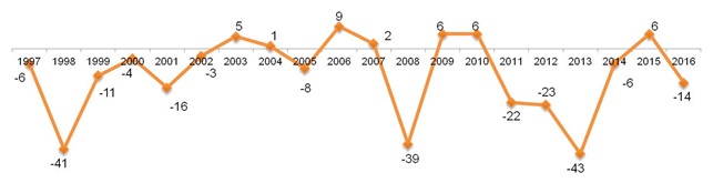 Динамика Индекса экономической надежды в России в 1997-2016 годах (в процентных пунктах).