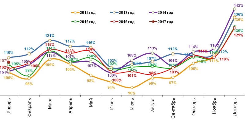 Динамика реальных («очищенных» от инфляции) повседневных расходов жителей российских городов с населением от 100 тысяч жителей. Январь 2012 – Январь 2017. 