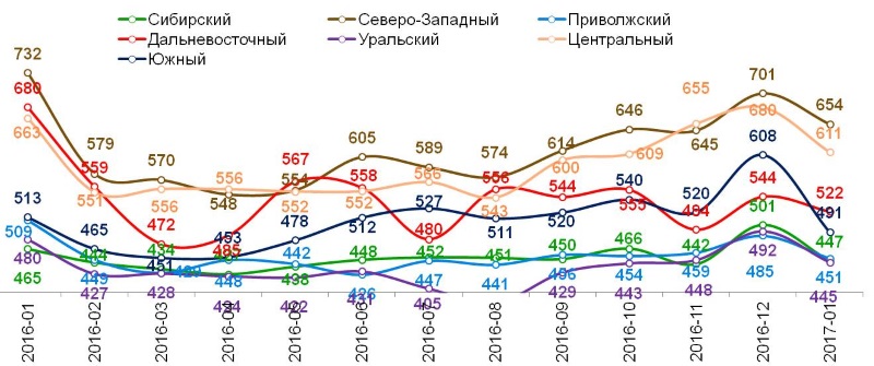 Динамика среднего чека по федеральным округам, в рублях.