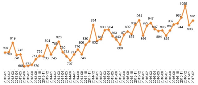 Динамика Индекса «Кофе с Молоком», 2013 – 2017.