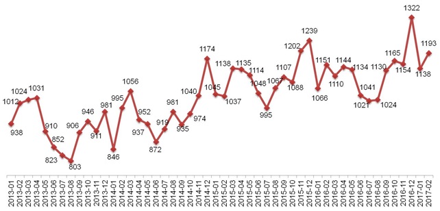 Динамика Индекса «Кофе с Молоком» в Москве, 2013 – 2017.