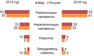 Независимо от того, посещаете ли Вы храмы или нет, считаете ли Вы себя… религиозным человеком, нерелигиозным человеком, убежденным атеистом? (%)  