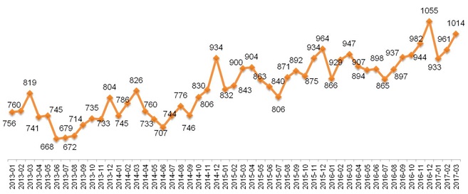 Динамика Индекса «Кофе с Молоком», 2013 – 2017.