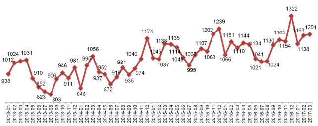 Динамика Индекса «Кофе с Молоком» в Москве, 2013 – 2017.