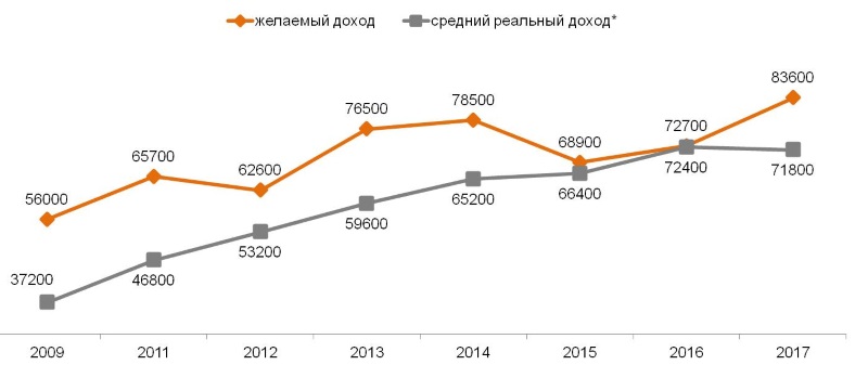 83 600 рублей в месяц необходимо средней российской семье в месяц для «нормальной жизни» 2