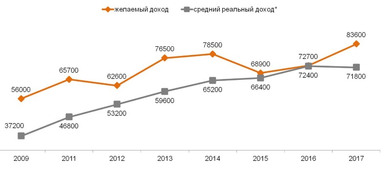 Средний желаемый доход (руб.) и средний реальный доход* (руб.) семьи при двух работающих (на основе данных Росстат о средней заработной плате на январь 2017). 