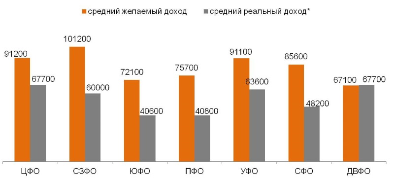 Средний желаемый доход (руб.) и средний реальный доход* (руб.) семьи при двух работающих (на основе данных Росстат о средней заработной плате на январь 2017). Сравнение по федеральным округам. 