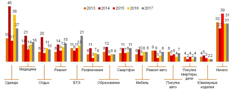 Крупные расходы в 2013-2017 гг.. (%).