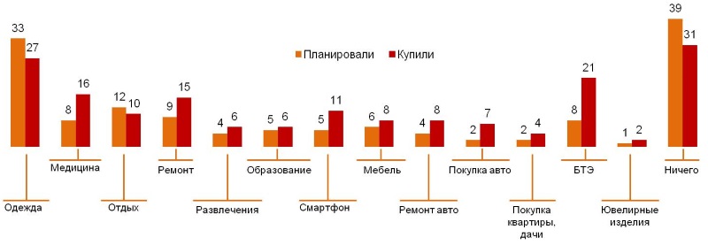 Что купили за предыдущие 6 месяцев в сравнении с тем, что планировали купить (%). 