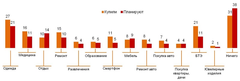 Что купили за предыдущие 6 месяцев и что планируют купить (%).