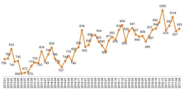 Динамика Индекса «Кофе с Молоком» в Москве, 2013 – 2017.