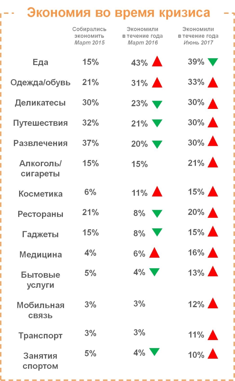Рисунок 1. Статьи экономии во время кризиса.