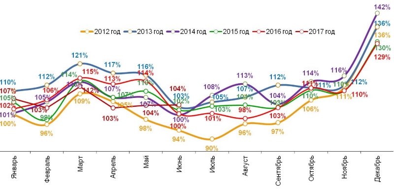 Динамика реальных («очищенных» от инфляции) повседневных расходов жителей российских городов с населением от 100 тысяч жителей. Январь 2012 – Июнь 2017. 