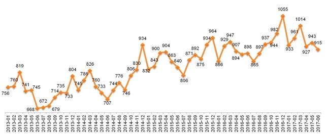 Динамика Индекса «Кофе с Молоком», 2013 – 2017.