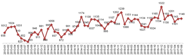 Динамика Индекса «Кофе с Молоком» в Москве, 2013 – 2017.