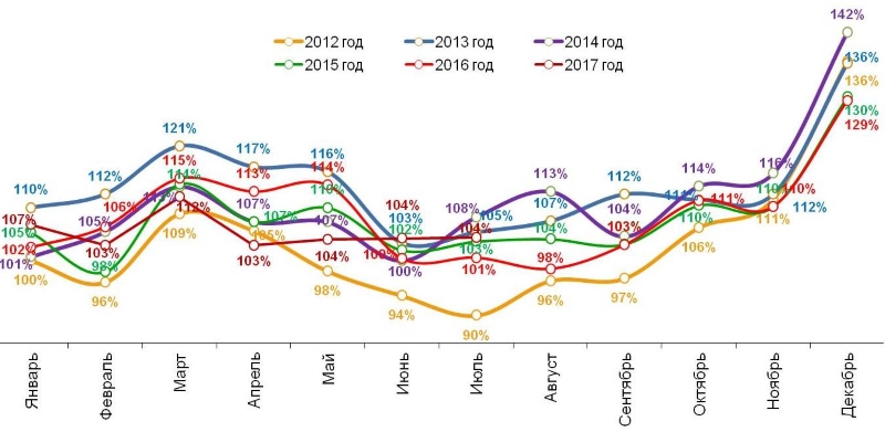 Динамика реальных («очищенных» от инфляции) повседневных расходов жителей российских городов с населением от 100 тысяч жителей. Январь 2012 – Июль 2017. 