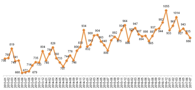Динамика Индекса «Кофе с Молоком», 2013 – 2017.