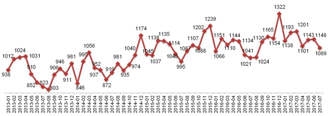 Динамика Индекса «Кофе с Молоком» в Москве, 2013 – 2017.
