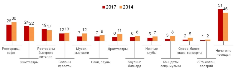 Посещение развлекательных заведений и мероприятий за последние 6 месяцев. (Возможно несколько вариантов ответа, поэтому сумма превышает 100%).