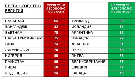 ТОП-10 стран, которые считают, что некоторые религии имеют превосходство и ТОП-10, которые считают, что все религии равны. 