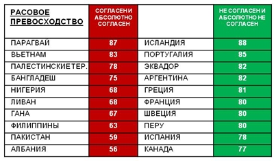 ТОП-10 стран, которые считают, что некоторые расы имеют превосходство и ТОП-10 стран, которые считают, что все расы равны. 