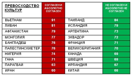 ТОП-10 стран, которые считают, что некоторые культуры имеют превосходство и ТОП-10 стран, которые считают, что все культуры равны. 