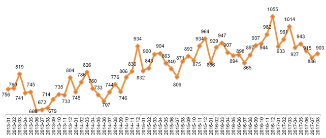 Динамика Индекса «Кофе с Молоком», 2013 – 2017.