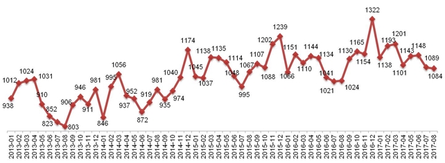 Динамика Индекса «Кофе с Молоком» в Москве, 2013 – 2017.