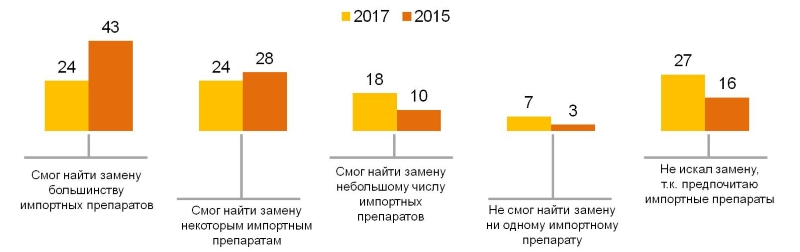Скажите, пожалуйста, делали ли вы попытки найти замену импортным препаратам среди отечественных и насколько вам это удалось? (%)