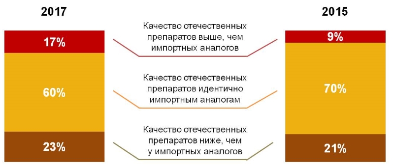 Как бы вы оценили качество отечественных препаратов по сравнению с импортными, которые вы принимали раньше? (%)