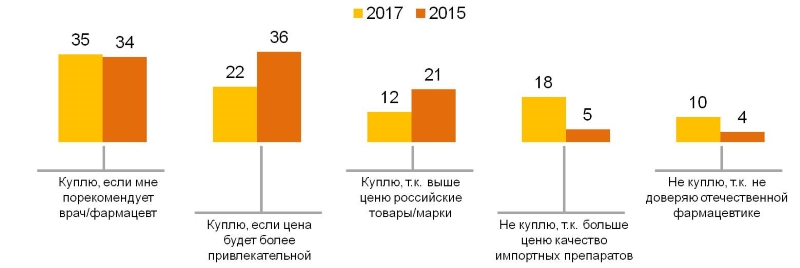 Скажите, пожалуйста, если бы вы обладали достоверной информацией о наличии отечественных аналогов тем импортным препаратам, которые вы обычно покупаете, вы бы купили такое лекарство российского производства? (%)