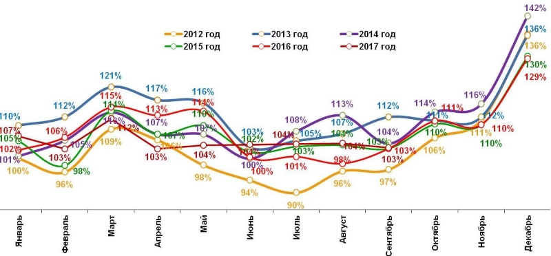 Динамика реальных («очищенных» от инфляции) повседневных расходов жителей российских городов с населением от 100 тысяч жителей. Январь 2012 – сентябрь 2017. 