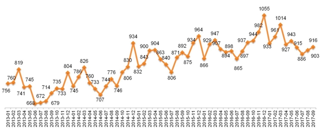 Динамика Индекса «Кофе с Молоком», 2013 – 2017.