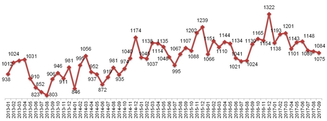 Динамика Индекса «Кофе с Молоком» в Москве, 2013 – 2017.