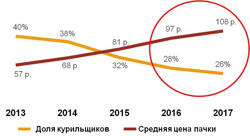 Доля курильщиков и средняя цена пачки сигарет. 