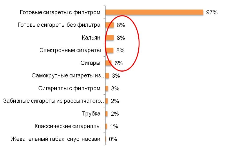 Потребляемые виды табачной продукции. 