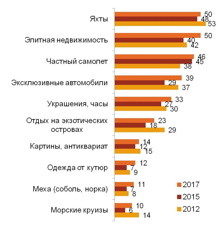 Назовите три первые ассоциации, которые приходят Вам на ум, когда Вы слышите слово «роскошь».  (%)