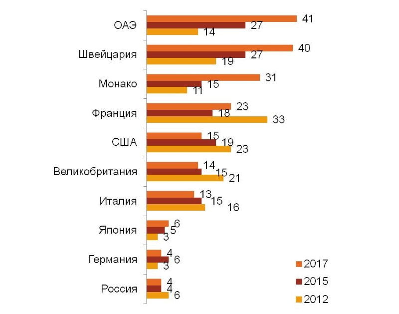 Назовите две страны, которые для Вас более всего олицетворяют понятие роскоши. (%)