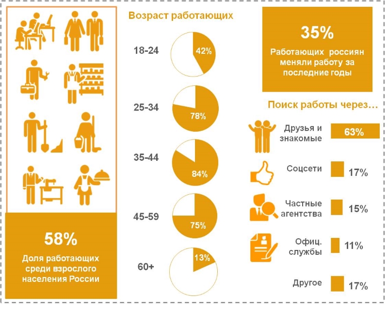 Занятость россиян