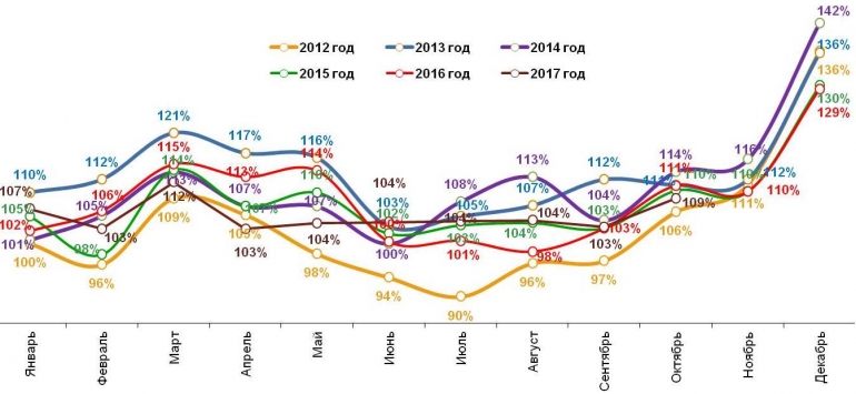 Динамика реальных («очищенных» от инфляции) повседневных расходов жителей российских городов с населением от 100 тысяч жителей. Январь 2012 – октябрь 2017. 