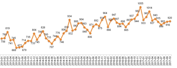 Динамика Индекса «Кофе с Молоком», 2013 – 2017.