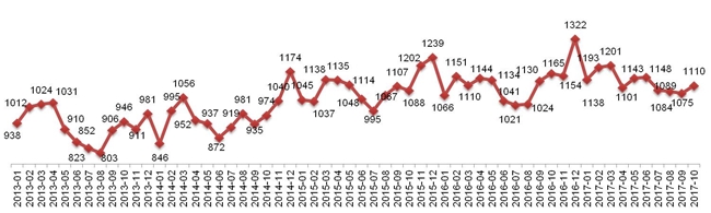 Динамика Индекса «Кофе с Молоком» в Москве, 2013 – 2017.