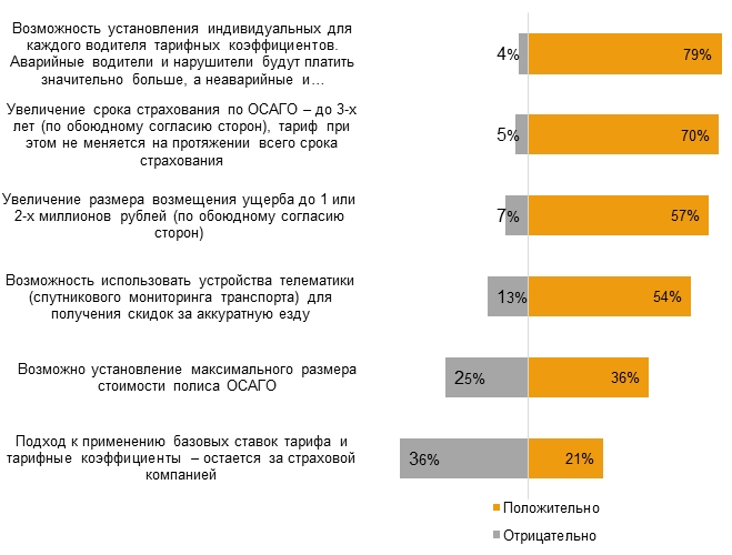 Как Вы относитесь к следующим возможным изменениям ОСАГО, которые предполагаются в рамках либерализации тарифов ОСАГО?