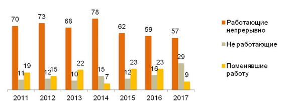 Динамика занятости 2011 – 2017. В % от общего числа опрошенных. (Не представлена доля отказавшихся от ответа на вопрос).